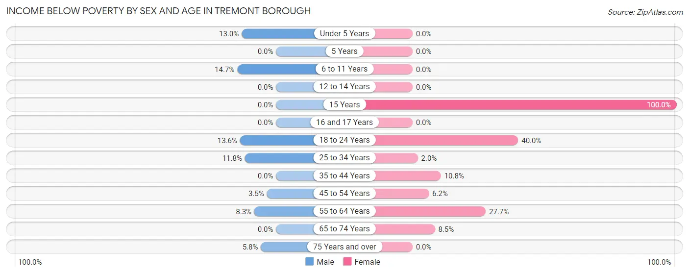 Income Below Poverty by Sex and Age in Tremont borough