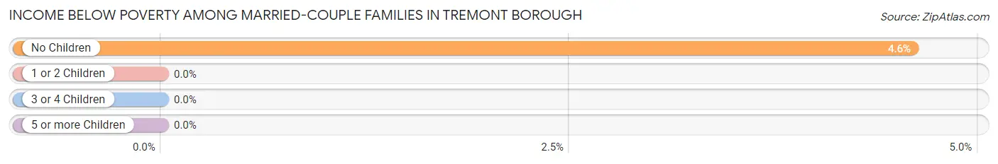 Income Below Poverty Among Married-Couple Families in Tremont borough