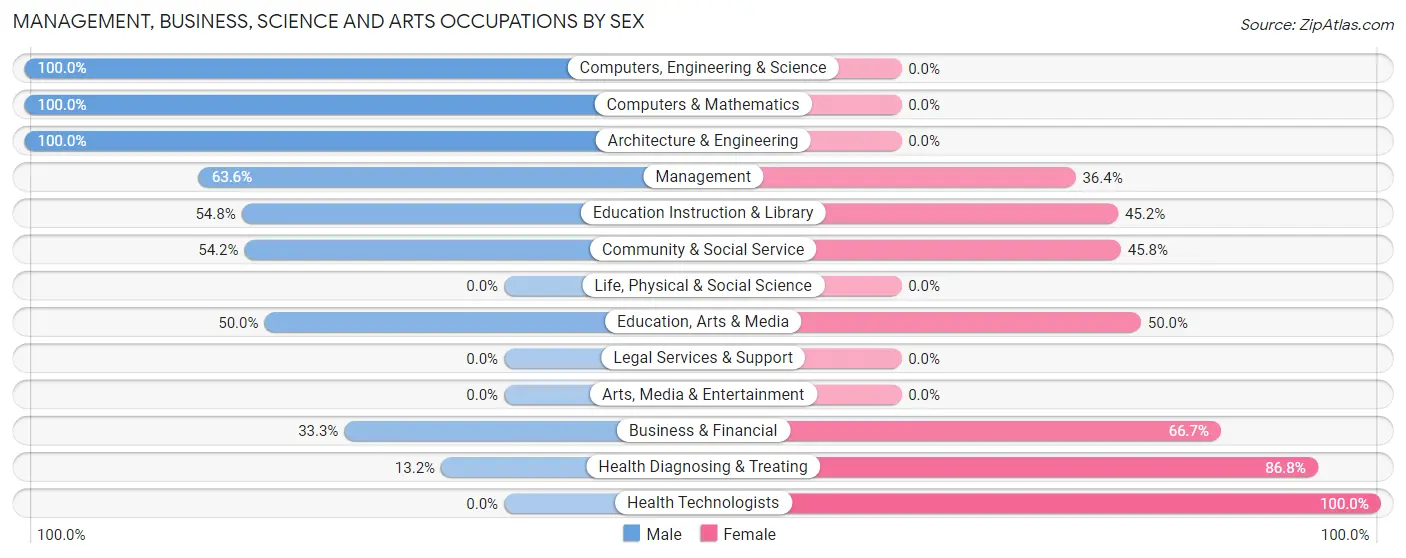 Management, Business, Science and Arts Occupations by Sex in Tremont borough