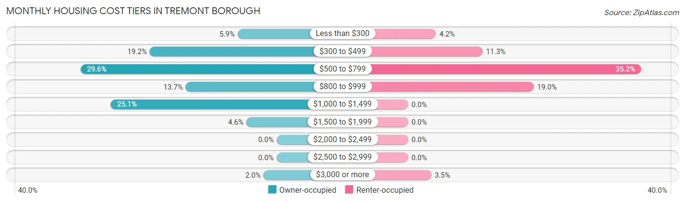 Monthly Housing Cost Tiers in Tremont borough