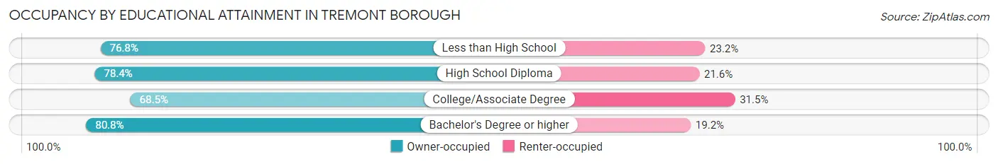 Occupancy by Educational Attainment in Tremont borough