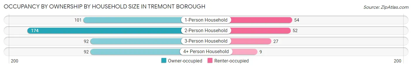 Occupancy by Ownership by Household Size in Tremont borough