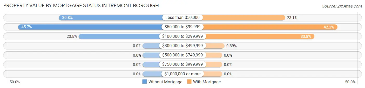 Property Value by Mortgage Status in Tremont borough