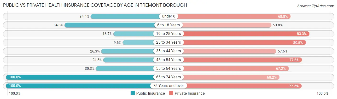 Public vs Private Health Insurance Coverage by Age in Tremont borough