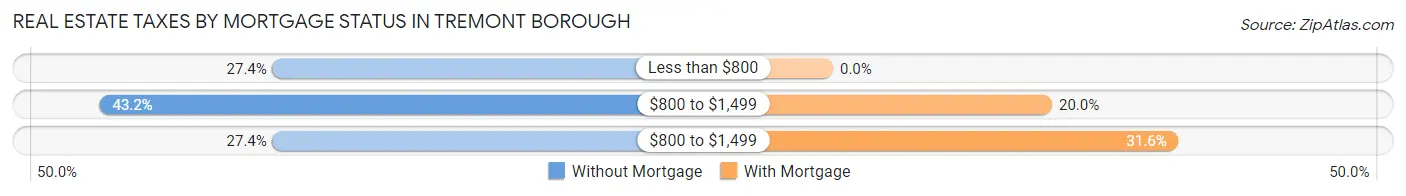 Real Estate Taxes by Mortgage Status in Tremont borough