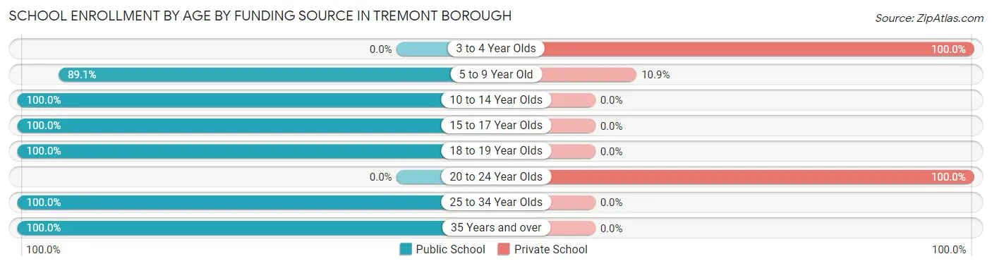 School Enrollment by Age by Funding Source in Tremont borough