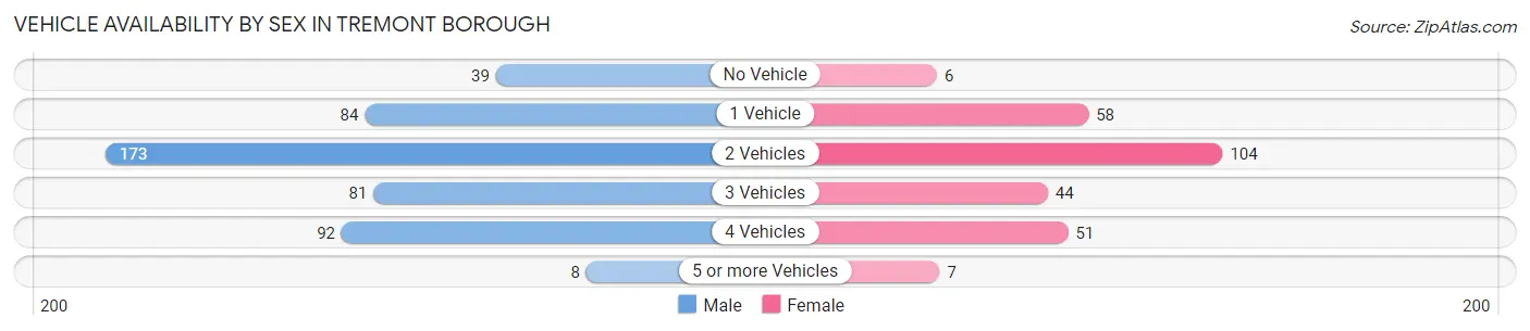 Vehicle Availability by Sex in Tremont borough