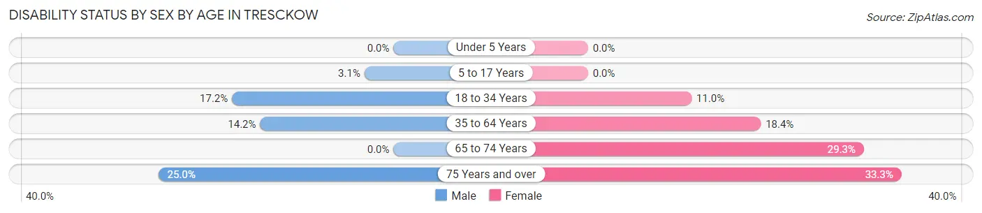 Disability Status by Sex by Age in Tresckow