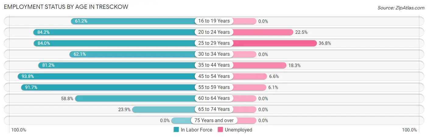 Employment Status by Age in Tresckow