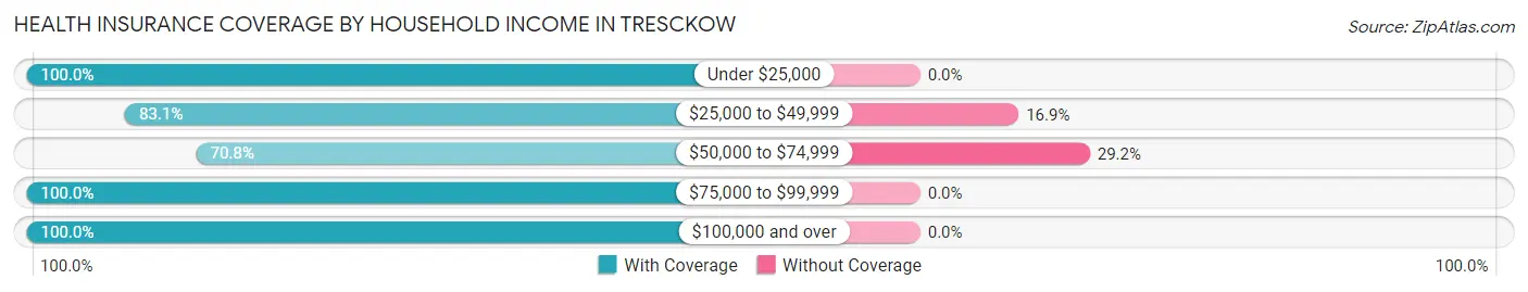 Health Insurance Coverage by Household Income in Tresckow