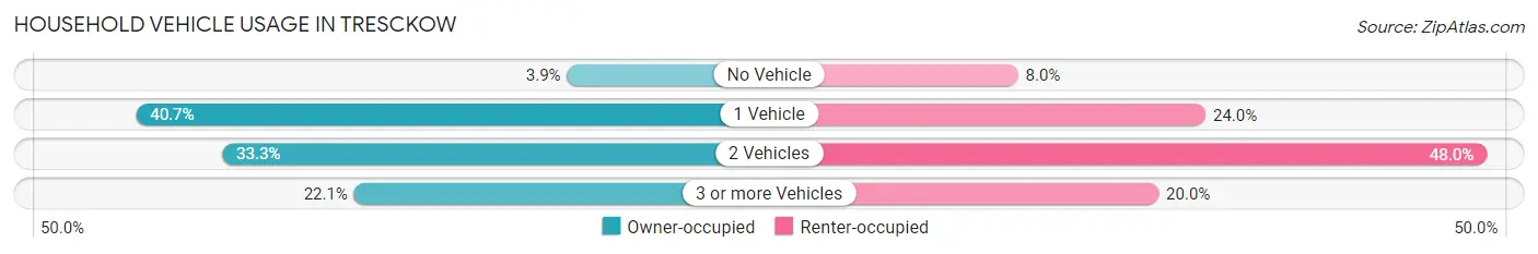 Household Vehicle Usage in Tresckow