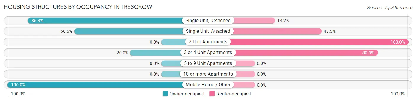 Housing Structures by Occupancy in Tresckow