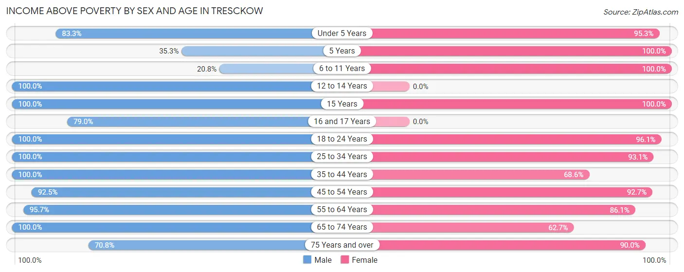 Income Above Poverty by Sex and Age in Tresckow
