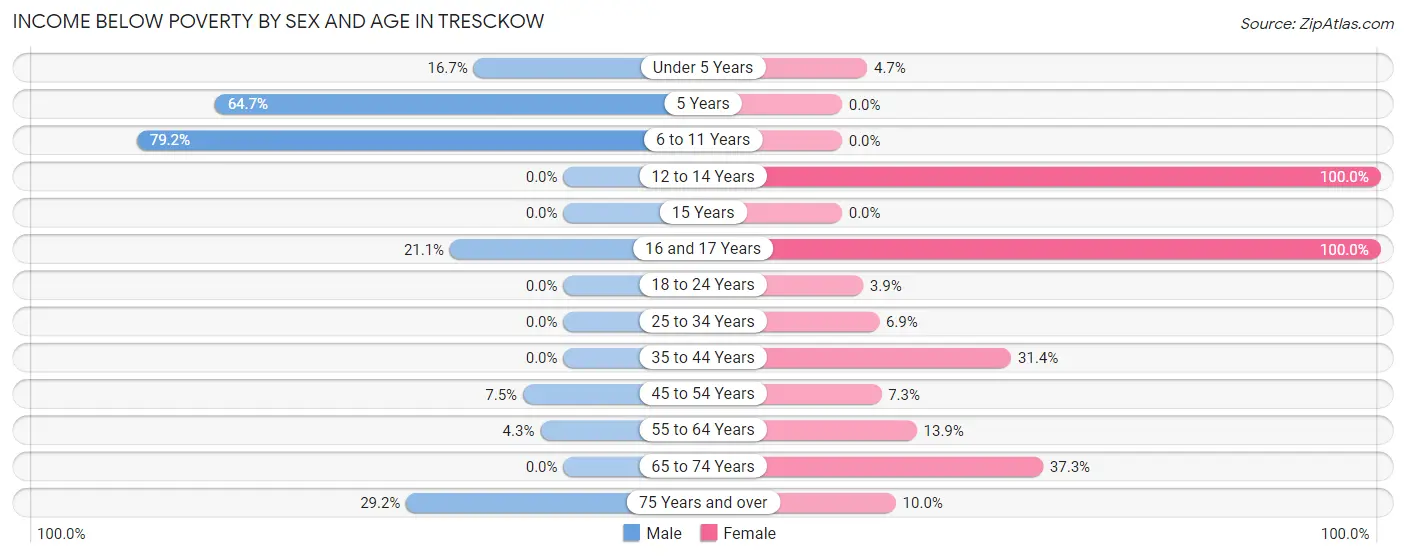 Income Below Poverty by Sex and Age in Tresckow
