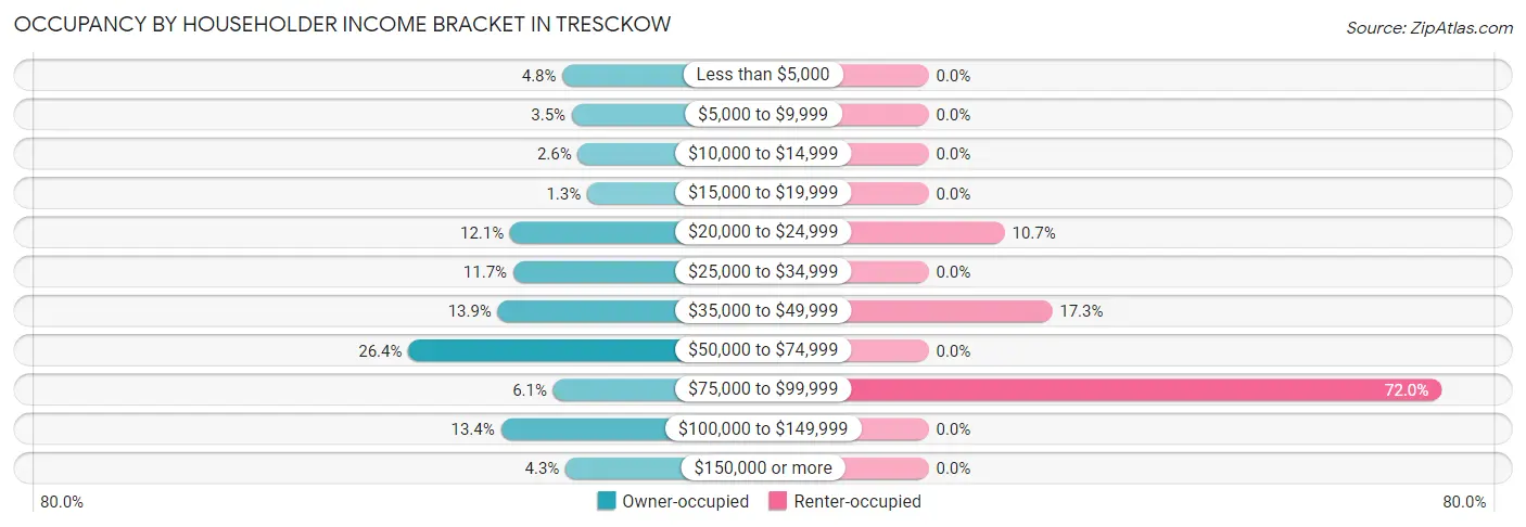 Occupancy by Householder Income Bracket in Tresckow