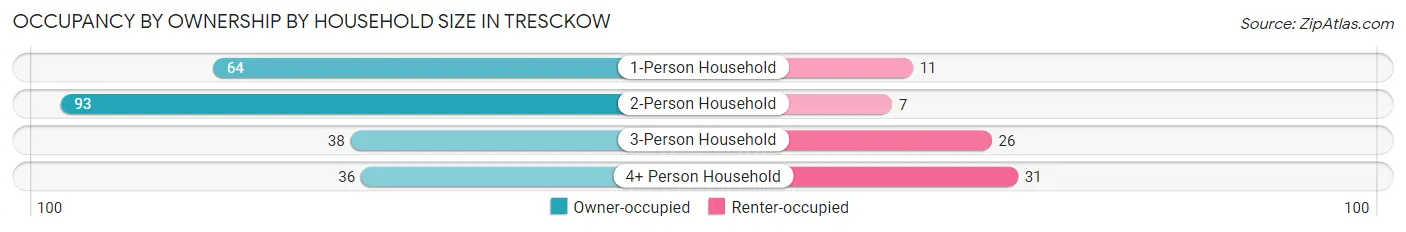 Occupancy by Ownership by Household Size in Tresckow