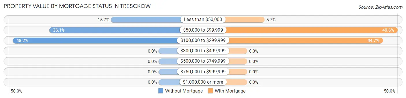 Property Value by Mortgage Status in Tresckow