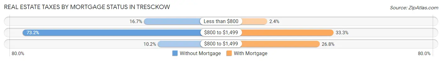 Real Estate Taxes by Mortgage Status in Tresckow