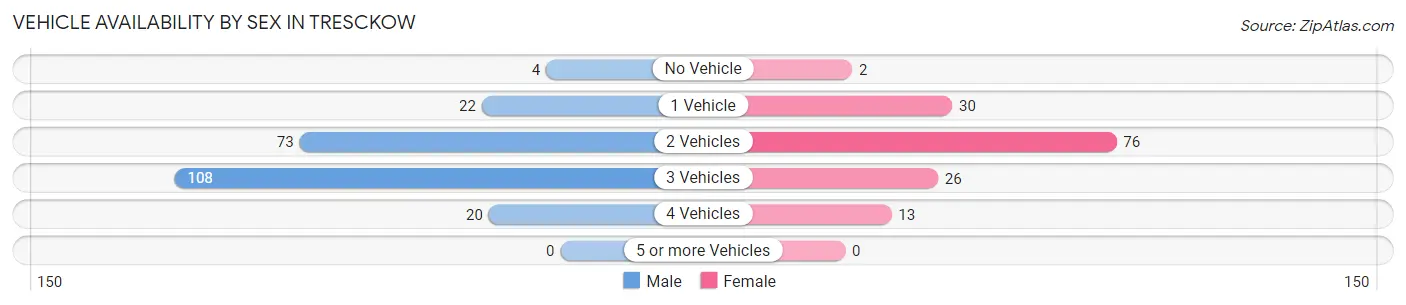 Vehicle Availability by Sex in Tresckow