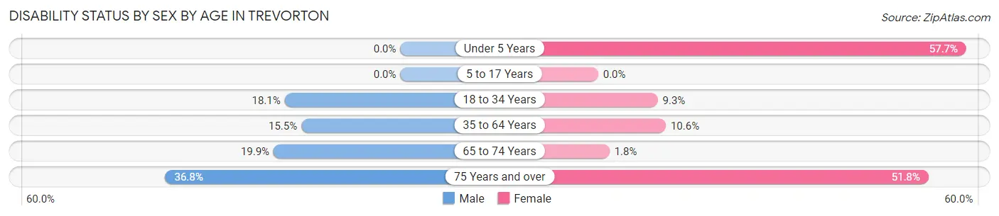 Disability Status by Sex by Age in Trevorton