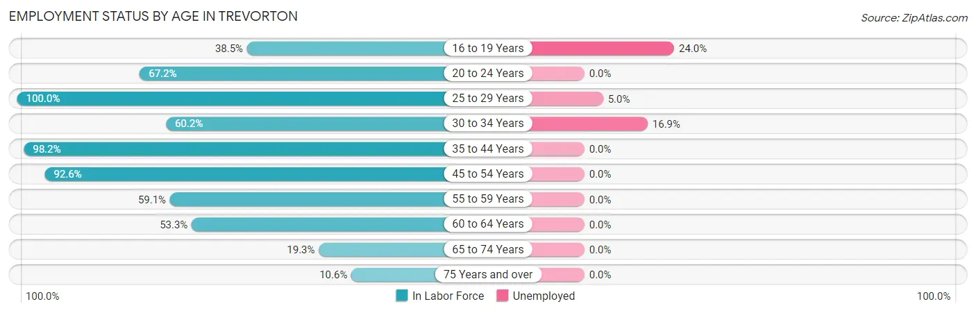 Employment Status by Age in Trevorton