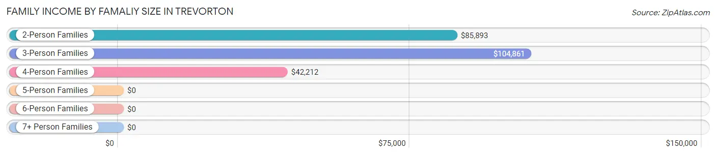 Family Income by Famaliy Size in Trevorton