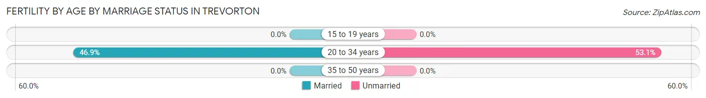 Female Fertility by Age by Marriage Status in Trevorton