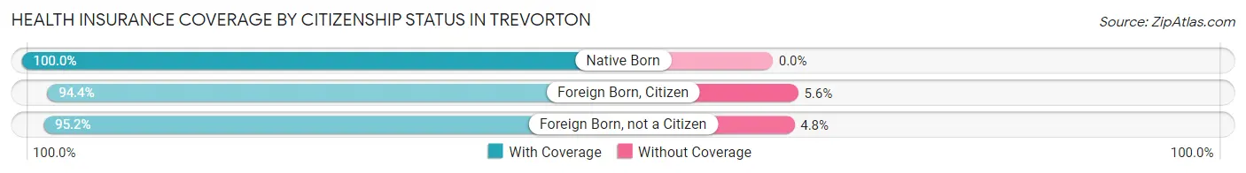 Health Insurance Coverage by Citizenship Status in Trevorton