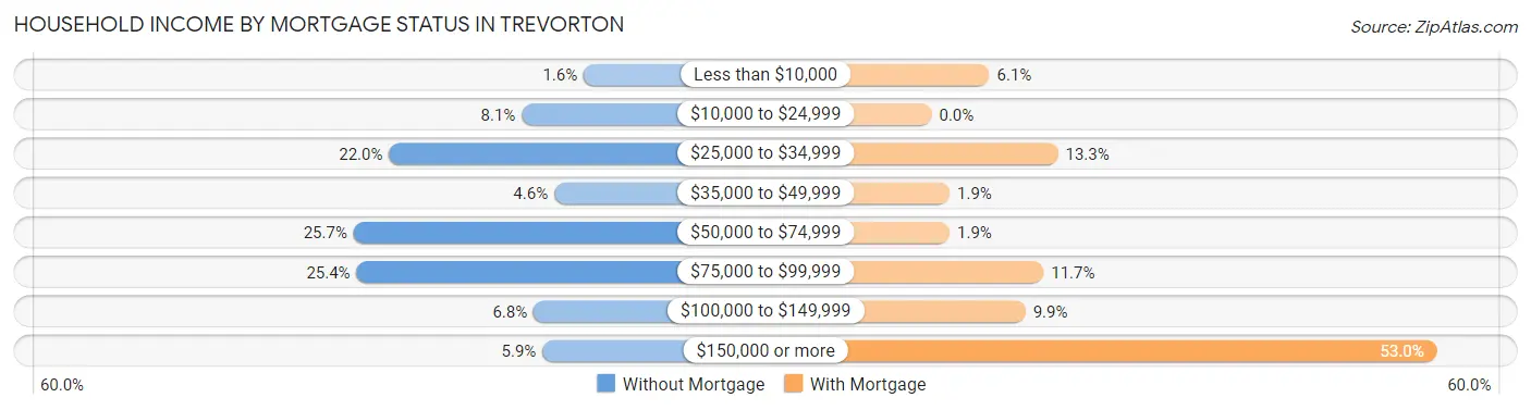 Household Income by Mortgage Status in Trevorton