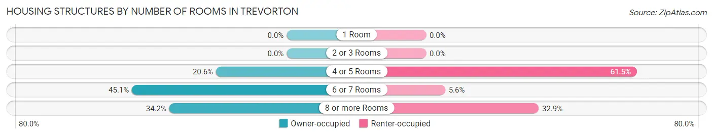 Housing Structures by Number of Rooms in Trevorton