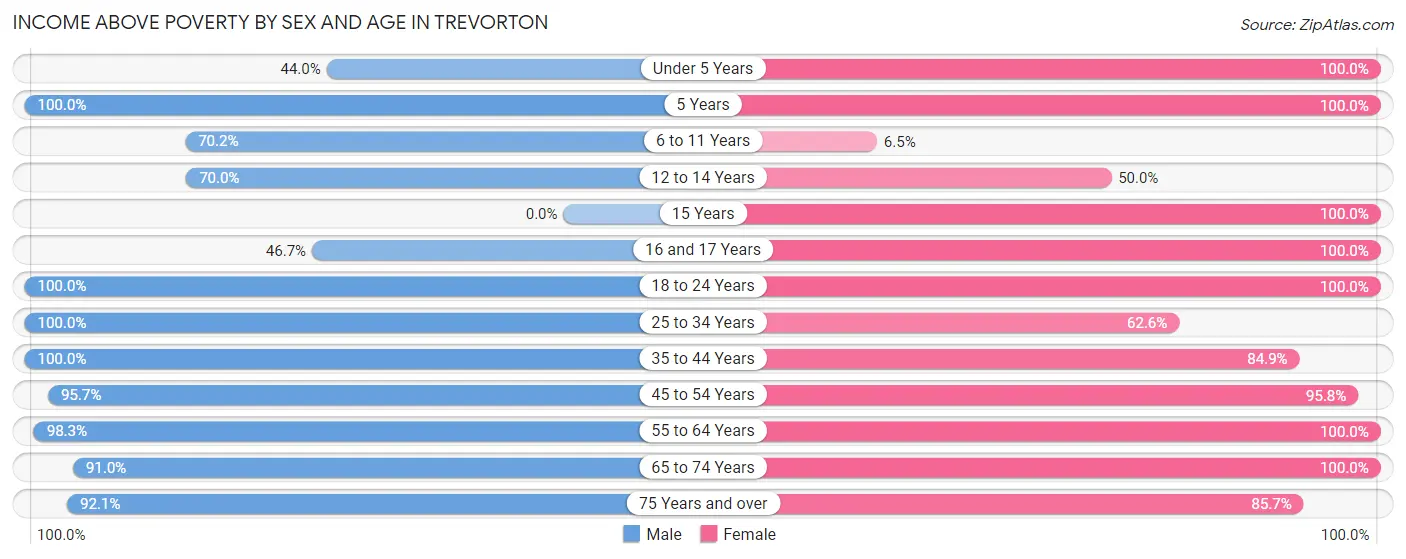 Income Above Poverty by Sex and Age in Trevorton