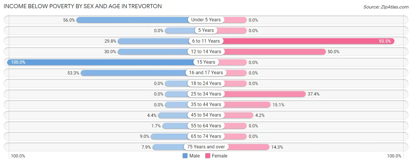 Income Below Poverty by Sex and Age in Trevorton