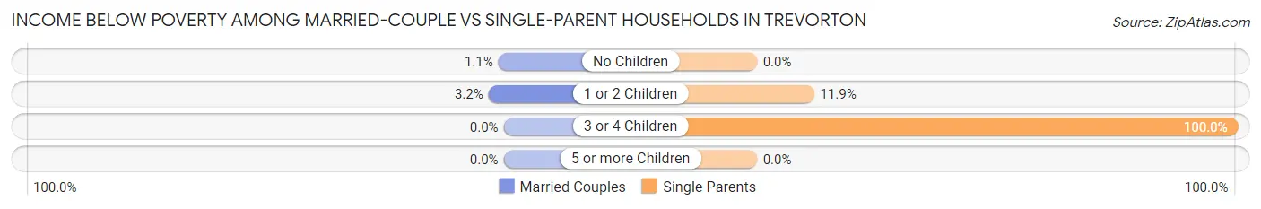 Income Below Poverty Among Married-Couple vs Single-Parent Households in Trevorton