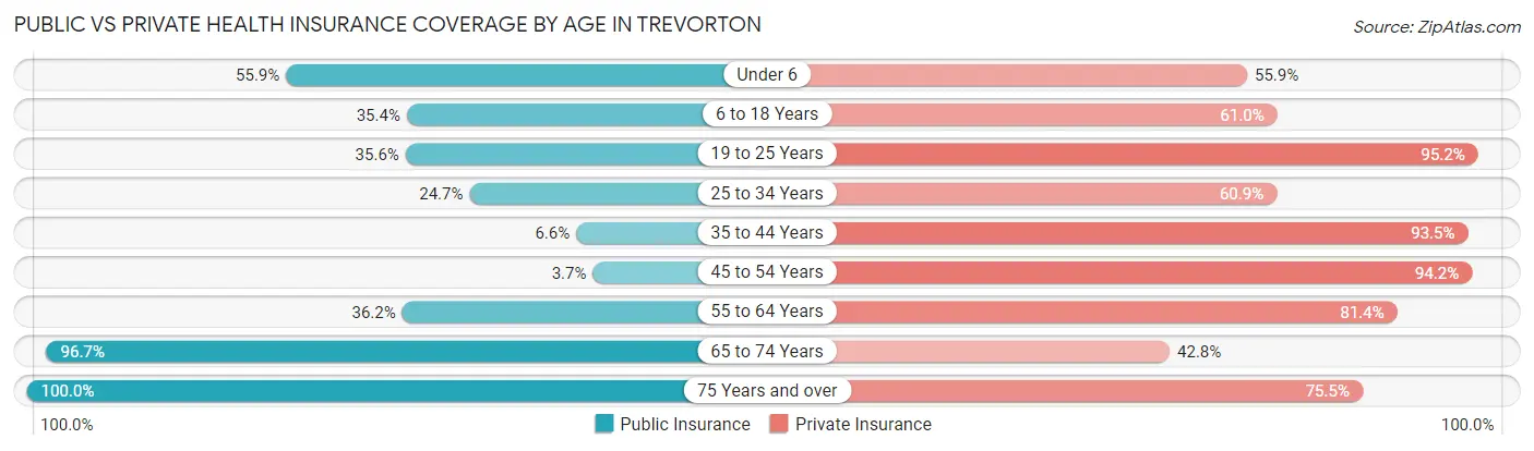 Public vs Private Health Insurance Coverage by Age in Trevorton