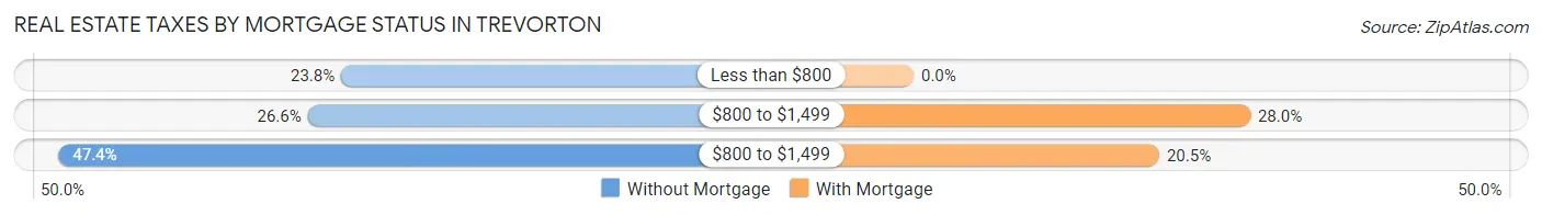 Real Estate Taxes by Mortgage Status in Trevorton