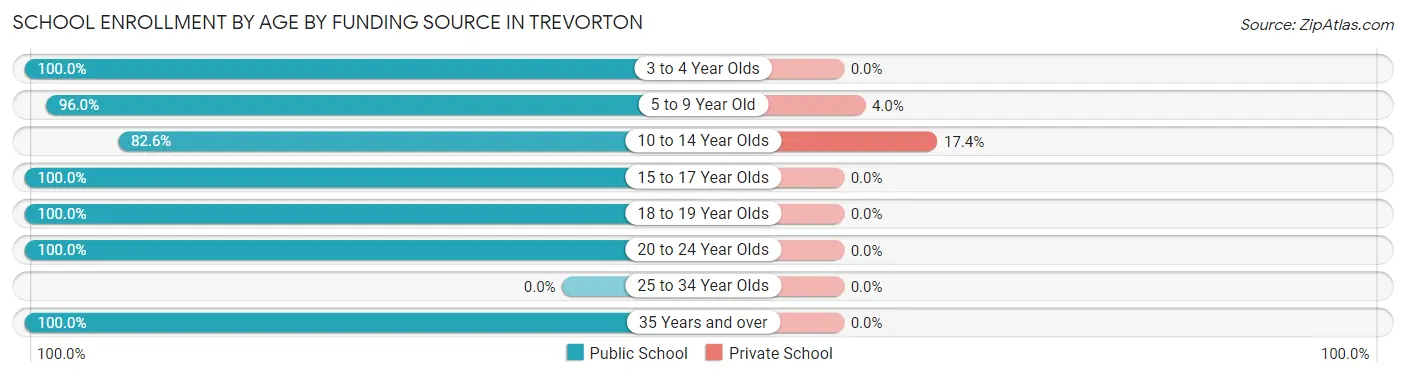 School Enrollment by Age by Funding Source in Trevorton
