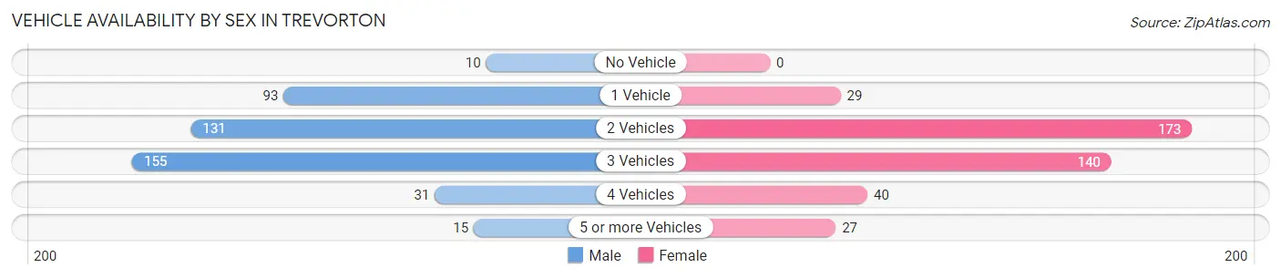 Vehicle Availability by Sex in Trevorton