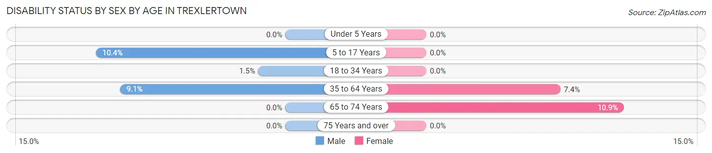 Disability Status by Sex by Age in Trexlertown