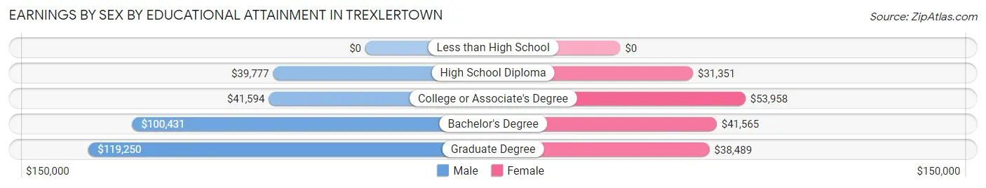 Earnings by Sex by Educational Attainment in Trexlertown