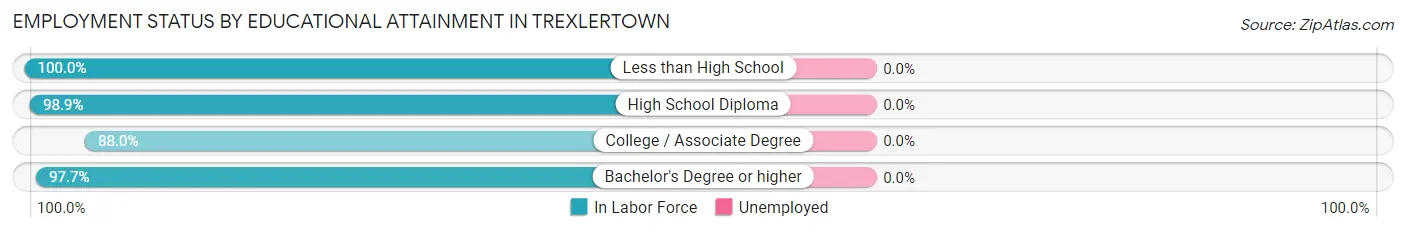 Employment Status by Educational Attainment in Trexlertown