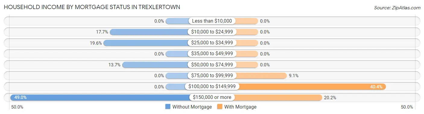 Household Income by Mortgage Status in Trexlertown