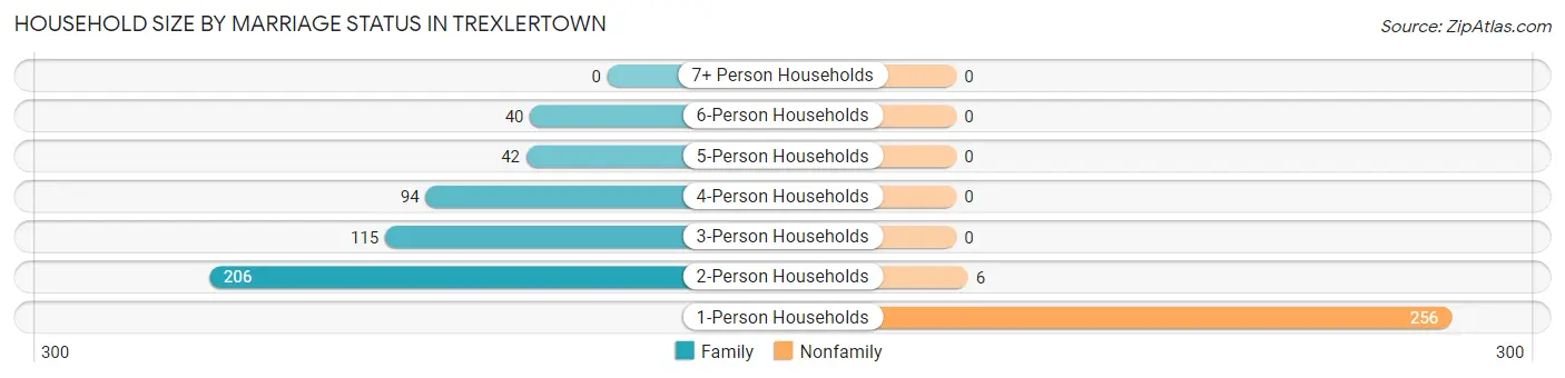 Household Size by Marriage Status in Trexlertown
