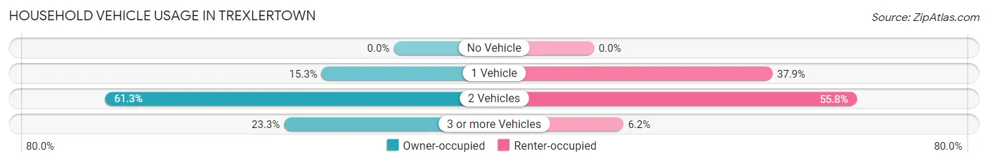 Household Vehicle Usage in Trexlertown