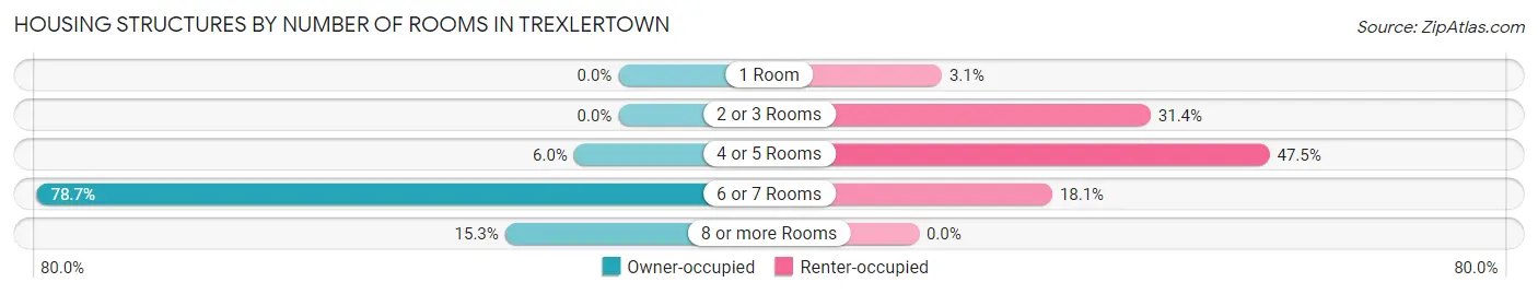 Housing Structures by Number of Rooms in Trexlertown