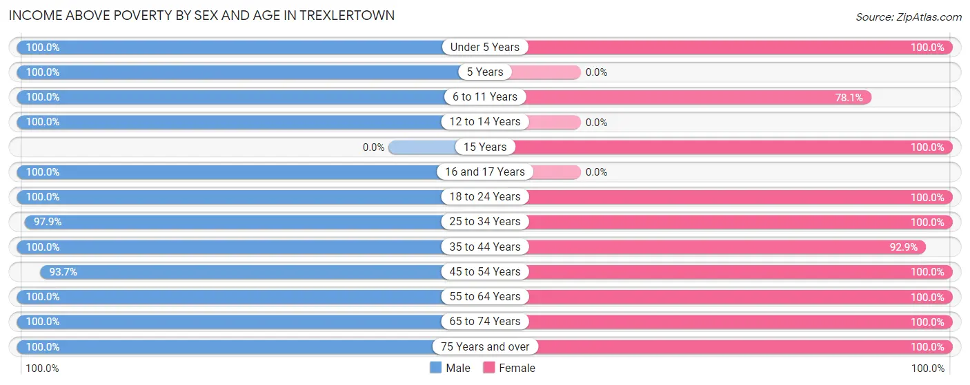 Income Above Poverty by Sex and Age in Trexlertown