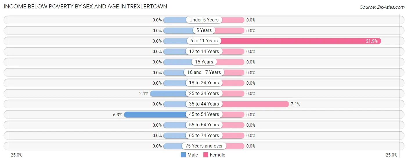 Income Below Poverty by Sex and Age in Trexlertown