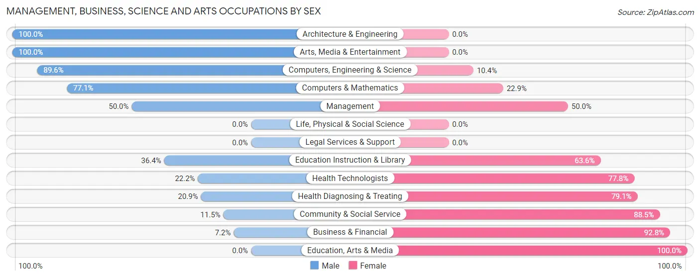 Management, Business, Science and Arts Occupations by Sex in Trexlertown
