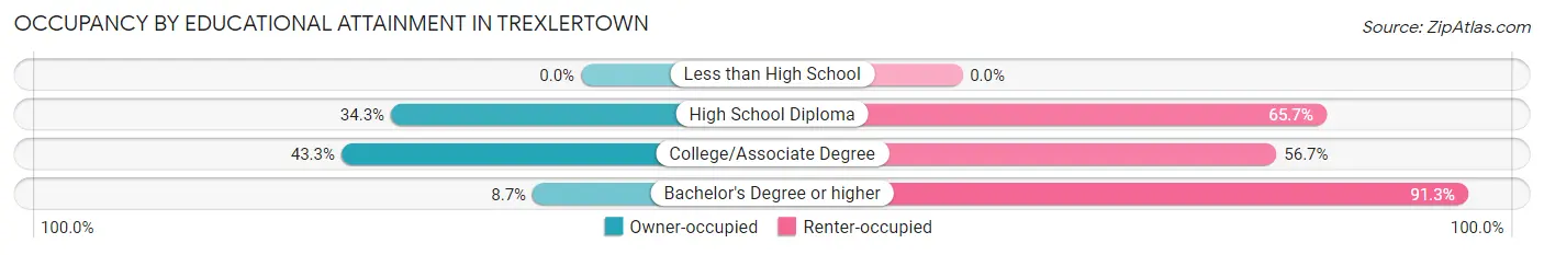 Occupancy by Educational Attainment in Trexlertown