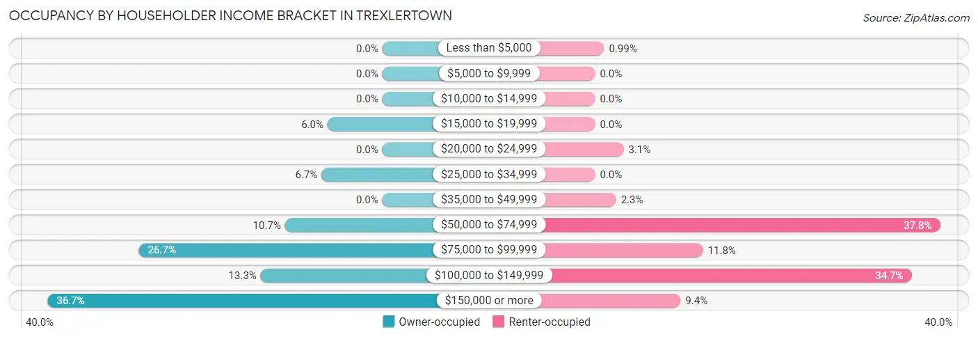 Occupancy by Householder Income Bracket in Trexlertown