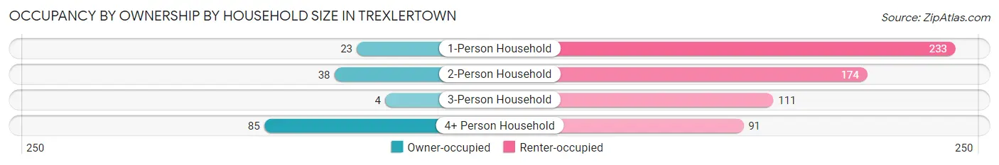 Occupancy by Ownership by Household Size in Trexlertown